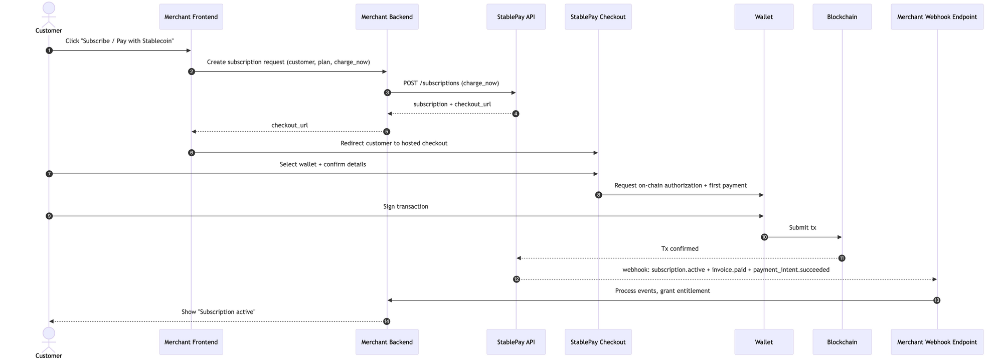 Subscription Flow